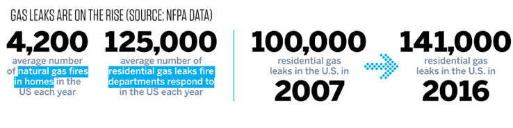 I dati della National Fire Protection Association sulle fughe di gas mostrano una tendenza all'aumento. (Fonte: NFPA)