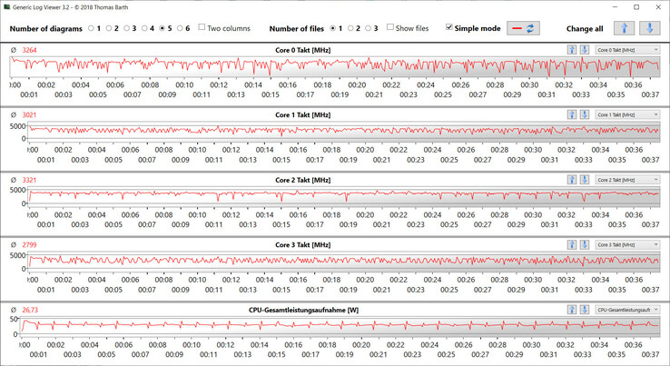 Velocità di clock della CPU durante il test del ciclo CB15