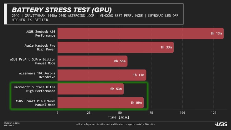 Durata della batteria dei laptop RTX Spark sotto stress.