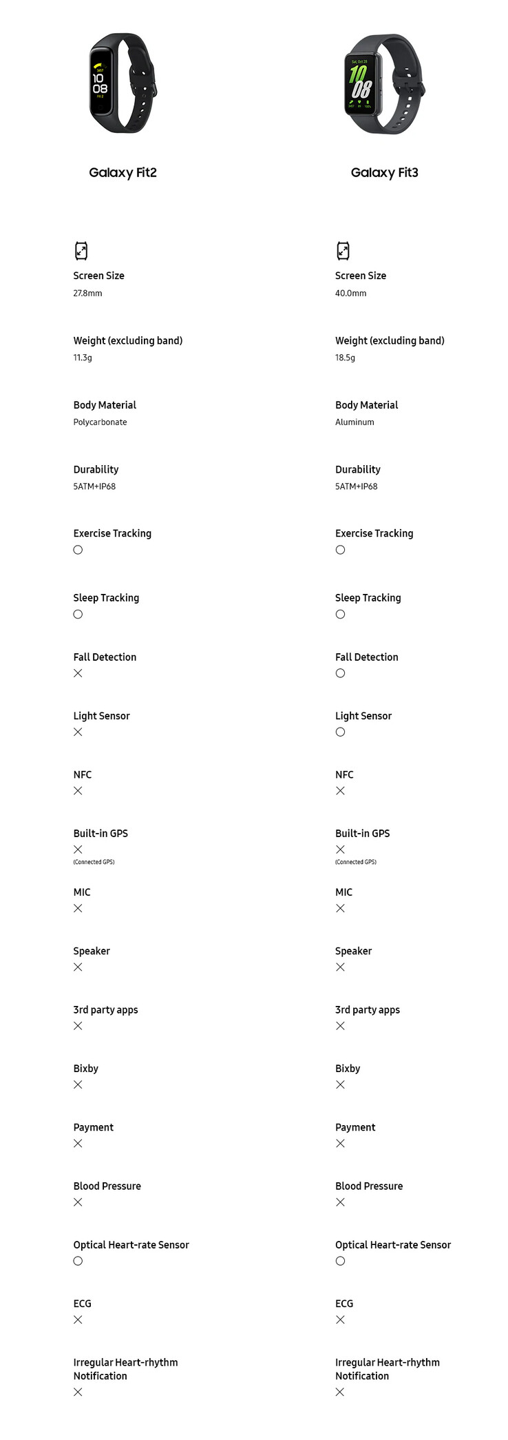 Galaxy Fit3 vs Fit2 (Fonte: Samsung)