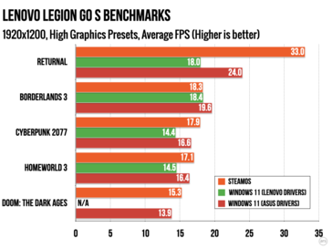 Legion Prestazioni di Go S SteamOS vs Windows a 1200p con impostazioni "alte". (Fonte immagine: Ars Technica)
