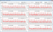 Tassi di clock della CPU durante il ciclo CB15 (modalità silenziosa)