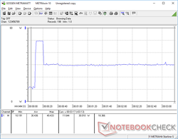 Il test di stress della CPU è iniziato a 10 secondi. Il consumo è salito a 49 W per circa 10 secondi, prima di scendere e stabilizzarsi a 30W