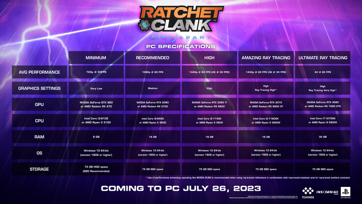 Ratchet &amp; Clank: Rift Apart requisiti di sistema per PC (immagine via Insomniac)