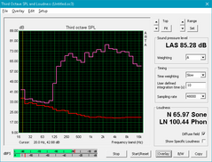 HP EliteBook x360 1020 G2 (Rosso: idle, Rosa: Pink noise)