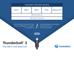 Velocità doppia rispetto a USB 3.2 e Thunderbolt 3 integrato