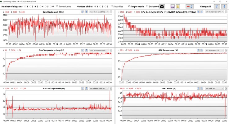 Dati CPU/GPU in Witcher 3 (impostazioni Ultra)