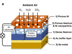 Le migliori prestazioni sono disponibili solo con aria ambiente normale. (Immagine: Nature Communications)
