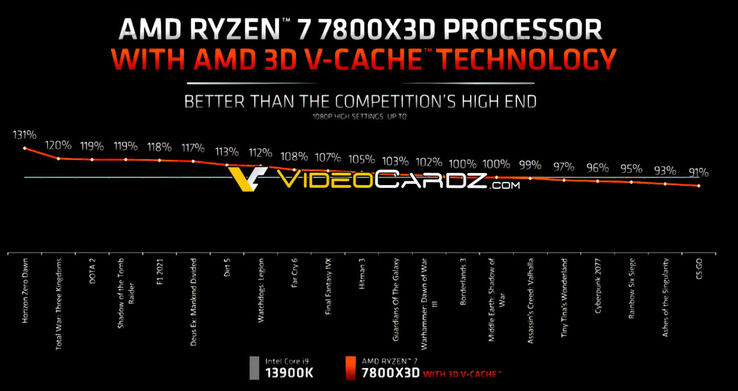 AMD Ryzen 7 7800X3D benchmark di gioco (immagine via Videocardz)