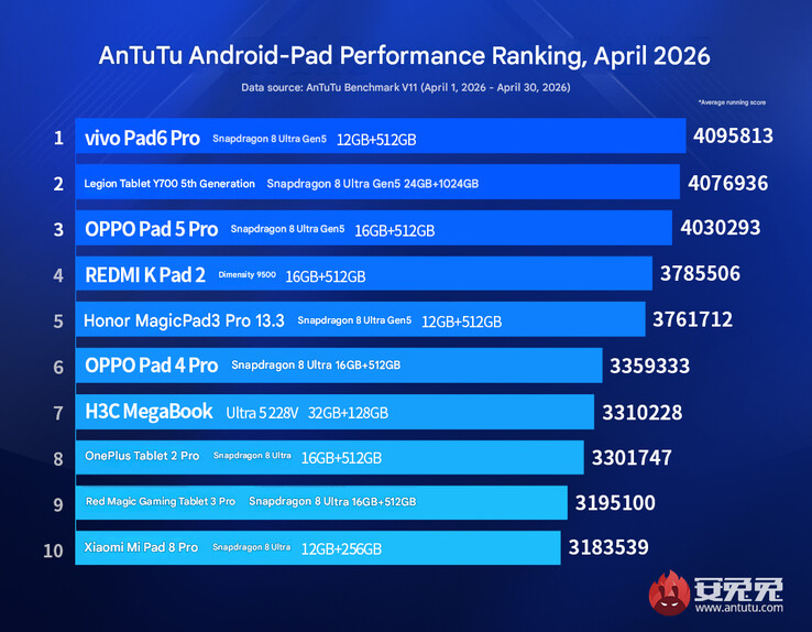Classifica dei tablet ammiraglie di aprile 2026 (traduzione automatica)