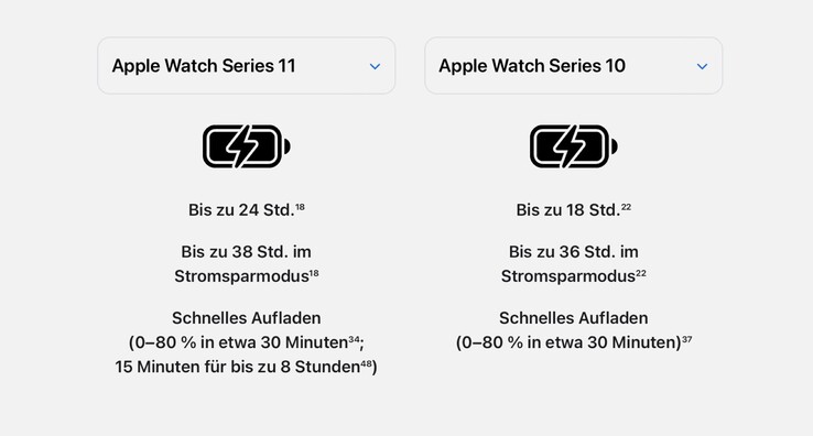 Appleil marketing di Apple Watch Series 11 sta ingannando gli acquirenti facendo credere loro che la durata della batteria sia superiore del 33%. (Fonte: Apple)