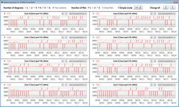 Frequenze di clock della CPU durante l'esecuzione del ciclo CB15 (modalità di alimentazione)