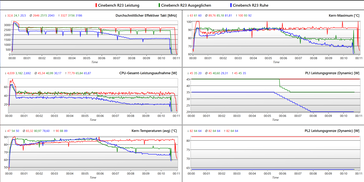 Cinebench R23 - 10 minuti di loop