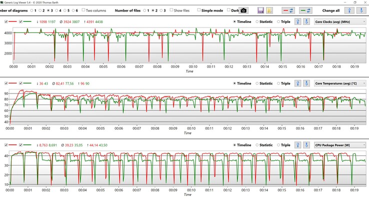 Dati della CPU Cinebench R15 Multi loop (verde: Balanced, rosso: Performance)