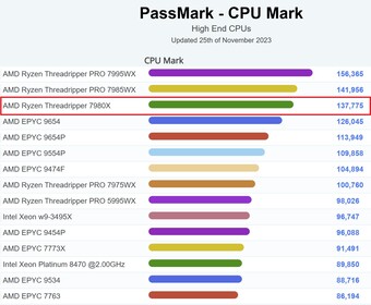 Grafico PassMark. (Fonte: PassMark)