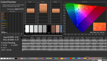 ColorChecker Avg dE2000: 3,16. DE2000 massimo: 5,37