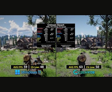 Confronto degli FPS di Crimson Desert tra Windows 11 e CachyOS.