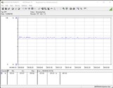 Consumo di energia del sistema di test (inattivo)