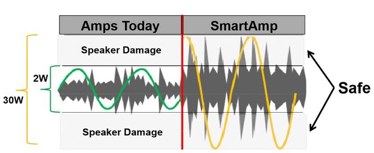 Smart Amp vs un amplificatore convenzionale. (Fonte: MSI)