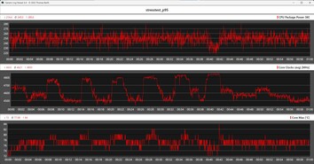 Metriche della CPU durante lo stress test con Prime95