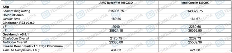 AMD Ryzen 9 7950X3D vs Core i9-13900K: benchmark di produttività (immagine via HD-Technologia)