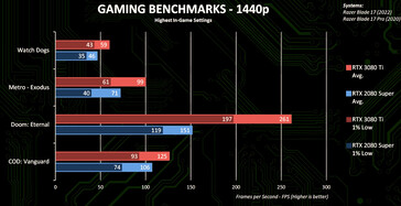 risultati a 1440p (Fonte: Nvidia)