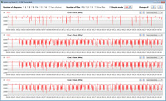 Velocità di clock della CPU durante l'esecuzione del ciclo CB15