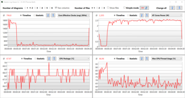 Il registro Witcher 3 Medium: Il SoC si scalda fino a 68 °C (~154 °F); la sezione CPU funziona a 600 MHz, e i core GT a 2,5 watt (su un massimo di 4 watt).