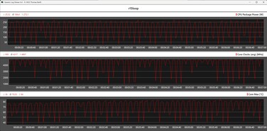Metrica della CPU durante il ciclo di Cinebench R15