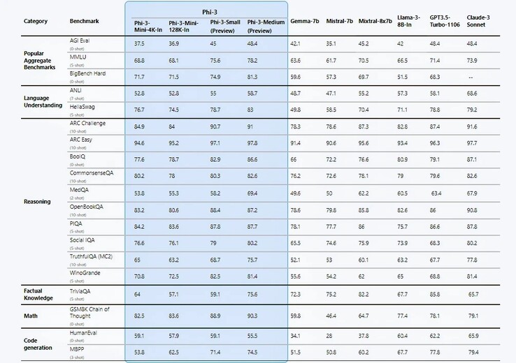 Confronto del benchmark Phi-3 con i principali LLM. (Fonte: Azure)