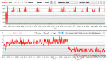 Fluttuazioni del clock di CPU e GPU durante lo stress di Prime95