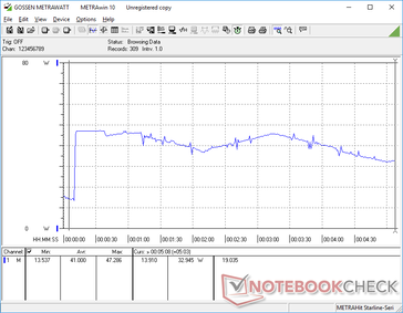 Prime95 iniziato a 10s. Il consumo sale a 47,3 W per circa 20 secondi prima di scendere ed oscillare tra ~33 W e ~46 W