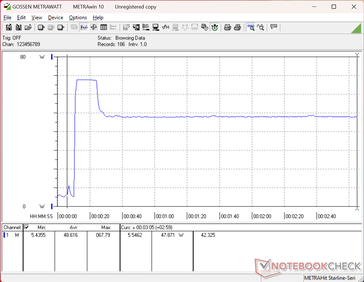 Il consumo raggiungeva un picco di 68 W all’avvio dello stress test Prime95, per poi diminuire e stabilizzarsi a 48 W appena 15 secondi dopo