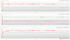 I clock di CPU/GPU, le temperature e le variazioni di potenza durante lo stress Prime95 + FurMark