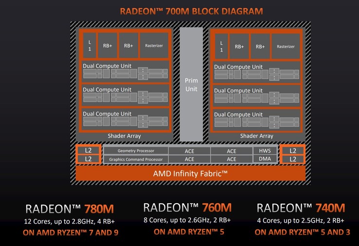 Panoramica di AMD Radeon 700M
