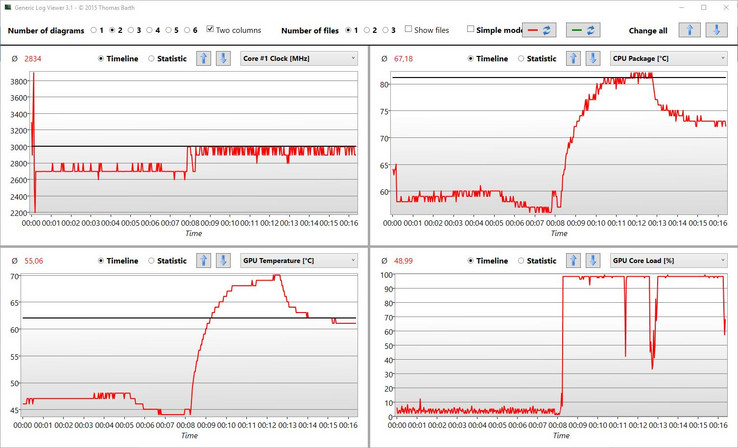 Tasti cursore Offset stress CPU con Prime95 e Furmark: Cool Boost ha abbassato le temperature in modo significativo.