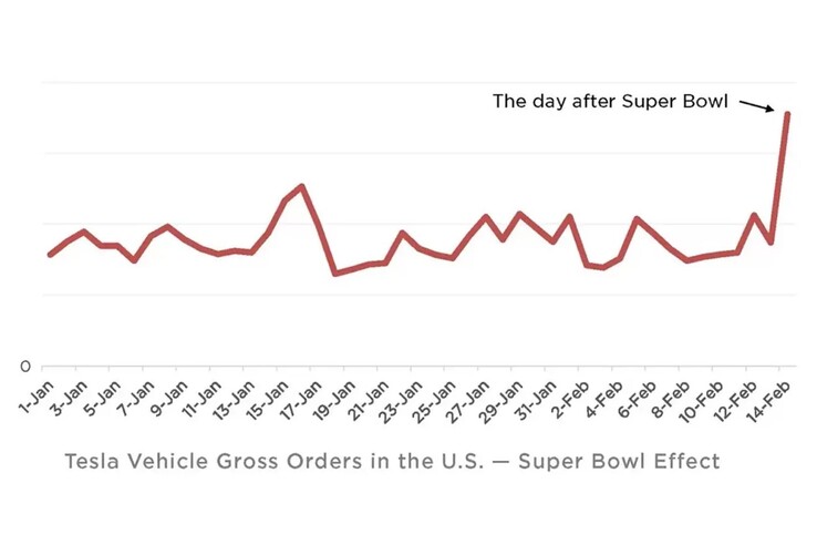 Ultime vendite di Tesla dopo la pubblicità generale degli EV al Super Bowl
