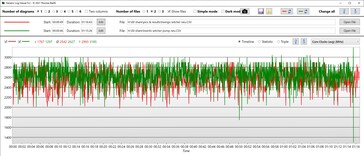 Stesso clock della CPU