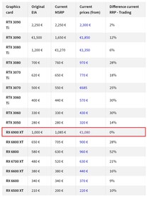 Prezzi delle schede grafiche in Germania. (Fonte immagine: Heise)