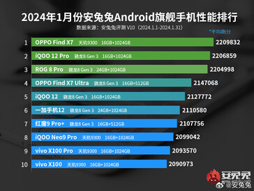 La lista dei migliori telefoni flagship Android di AnTuTu di gennaio 2024 (fonte: AnTuTu)