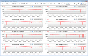 Velocità di clock della CPU durante l'esecuzione del ciclo CB15 (modalità Turbo)
