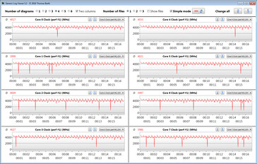 Velocità di clock della CPU durante l'esecuzione del ciclo CB15 (modalità Turbo)