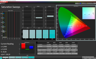 CalMAN: Saturazione colore - Gamma colore target sRGB; profilo colore Standard