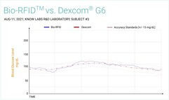 Bio-RFID contro Dexcom G6. (Fonte: Know Labs)