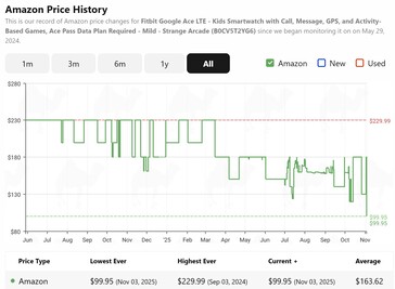 CamelCamelCamel mostra che lo smartwatch Google Fitbit Ace LTE è al prezzo più basso di sempre. (Fonte: CamelCamelCamel)
