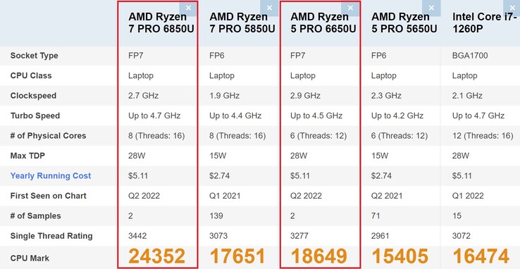 Confronto tra processori Ryzen PRO 6000. (Fonte: PassMark)
