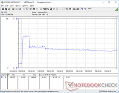 Prime95+FurMark iniziati a 10s. Il consumo aumenta a circa 65 W prima di scendere a ~42 W e poi di nuovo a ~37 W. Il comportamento è simile alle nostre osservazioni dello Stress Test di cui sopra