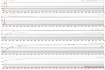 Parametri della GPU durante lo stress di The Witcher 3 a 1080p Ultra (Verde - 100% PT; Rosso - 133% PT)