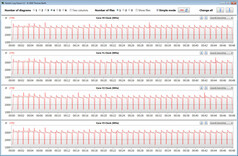 Velocità clock CPU durante un loop CB R15 Multi 64Bit in modalità Quiet