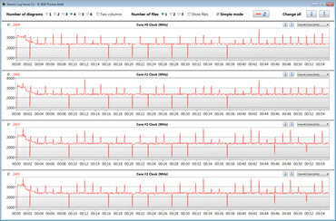 Velocità di clock della CPU durante un loop CB R15 multicore benchmark (BIOS 301)